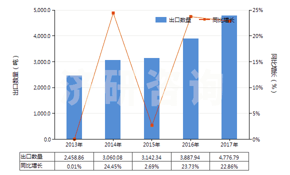2013-2017年中國以淀粉糊精等為基本成分的膠(HS35052000)出口量及增速統(tǒng)計 2013-2017年中國以淀粉糊精等為基本成分的膠(HS35052000)出口量及增速統(tǒng)計